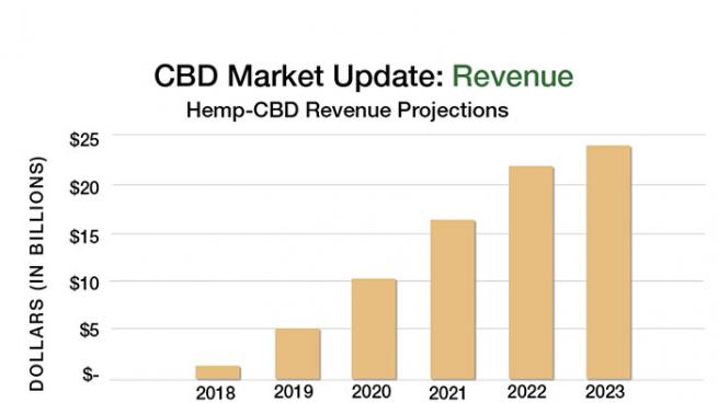 cbd market